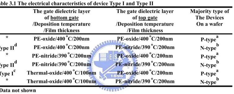 Table 3.1 The electrical characteristics of device Type I and Type II  The gate dielectric layer   