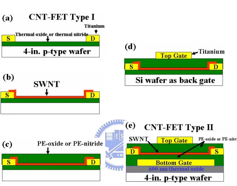 Fig. 3.1 Conduction-Type-Tunable CNT-FETs. Figs. 1(a )- 1(d) depict key process steps for Type-I  structure, while Fig