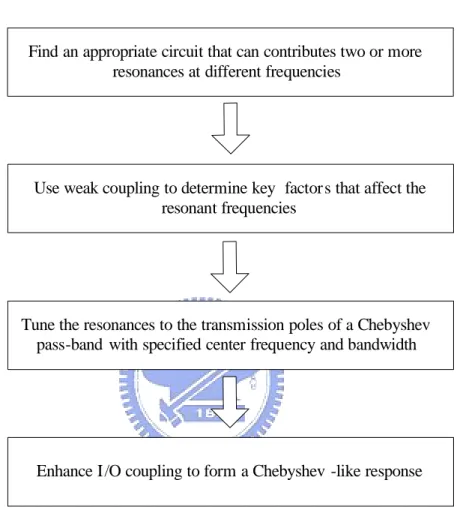 Fig. 2-2 depicts the design ‡ow chart of the MMR …lters summarized from the above,