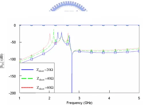 Figure 2-7: E¤ect of the impedance of short-circuit stub(Z short ) on resonant frequencies