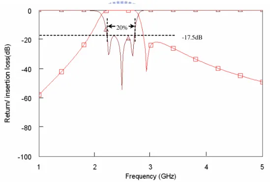 Figure 2-13: Simulated frequency response of tri-mode …lter with an upper-stopband transmission zero in Sonnet