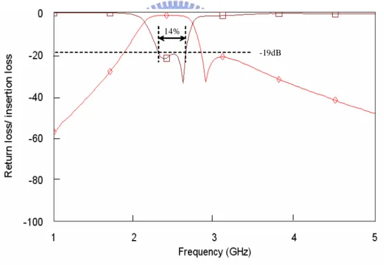 Figure 2-15: Measured frequency response of tri-mode …lter with an upper-stopband transmission zero(narrow band)