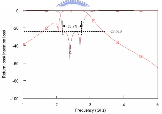 Figure 2-24: Simulated frequency response of tri-mode …lter with a lower-stopband trans- trans-mission zero in AWR