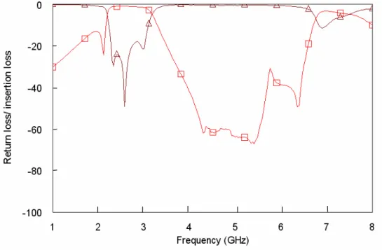 Figure 2-27: Measured frequency response of tri-mode …lter with a lower-stopband trans- trans-mission zero using a lumped capacitor(wide band)