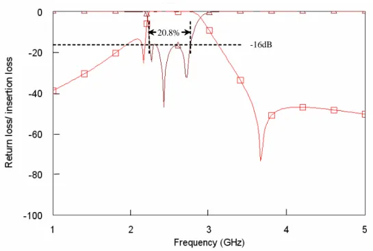Figure 2-29: Simulated frequency response of tri-mode …lter with a lower-stopband trans- trans-mission zero using a patch capacitor in Sonnet