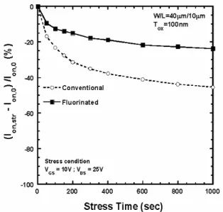 Fig. 4 On-current variation as a function of stress time under a
