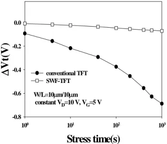 Fig. 8 The threshold voltage variations of conventional TFTs and SWF- TFTs under hot carrier stress.
