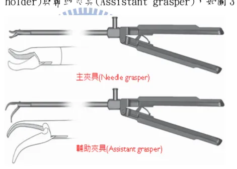 圖 3 傳統腹腔鏡體內打結器 [1]