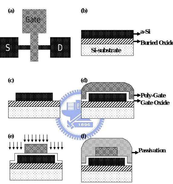 Fig. 2-6 Key steps of planar device fabrication. (a) Top view layout of the planar device