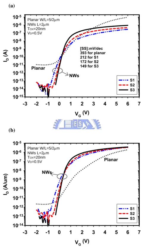 Fig. 3-2 Transfer characteristics of MOS-type devices with channel length of  2µm (a) before (b) after normalizing to channel width