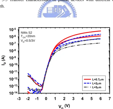 Fig. 3-4 Transfer characteristics of NW devices with different channel length. 