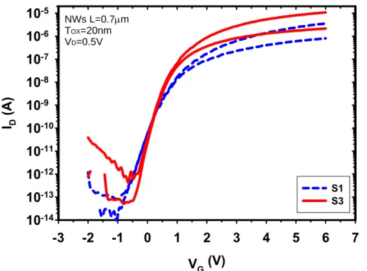 Fig. 3-5 Transfer characteristics of NW devices with channel length of 0.7µm  for S1 and S3 splits