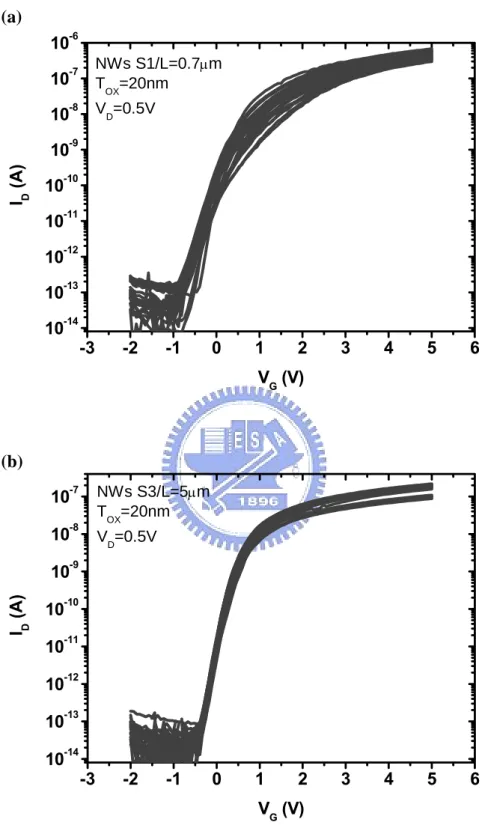 Fig. 3-6 I D -V G  curves of thirty NW devices. (a) S1 with channel length of  0.7µm. (b) S3 with channel length of 5µm