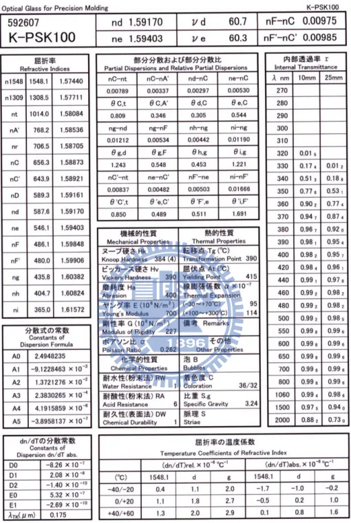 表 4.2 K-PSK100 材料性質表 