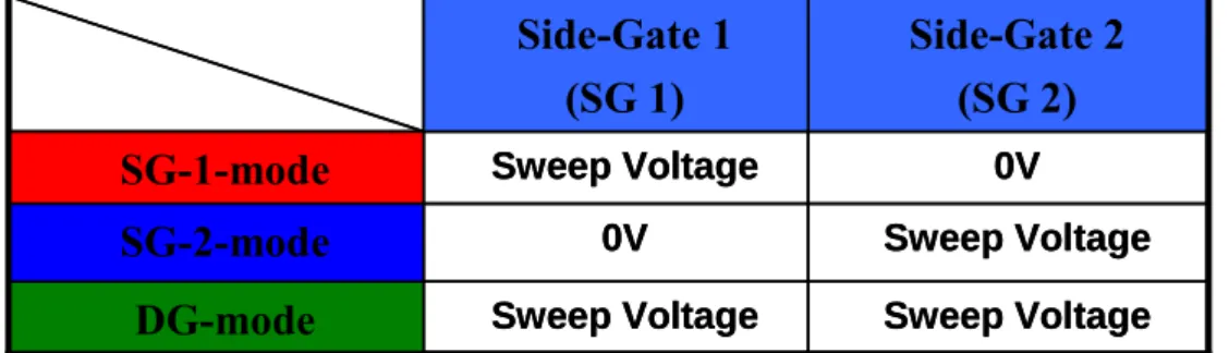 Table 2-1 Summary of the conditions of the three operation modes. 