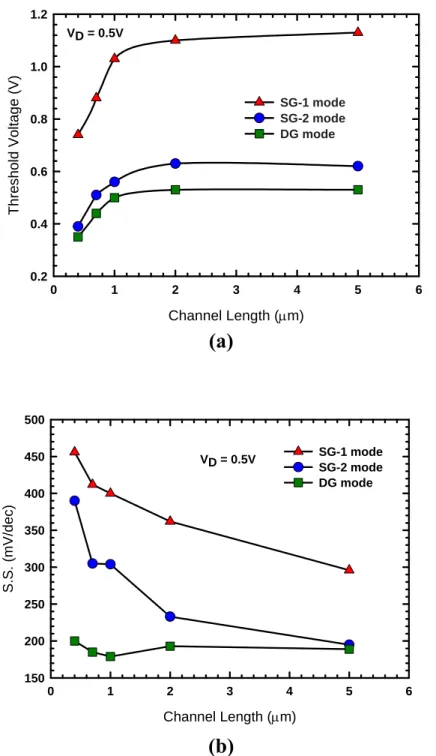 Fig. 3-3 (a) V th  and (b) subthreshold swing of the NW devices under  various operation modes as a function of the channel length