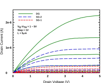 Fig. 3-4 Output characteristics of an NW TFT under various  operation modes.  Drain Voltage(V)0123 4 5Drain Current(A)01e-62e-6DGSG-1 +SG-2VG-VTH = 1VL = 5μm