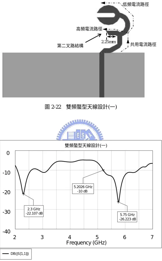 圖 2-22 雙頻螯型天線設計(一)  圖 2-23 雙頻螯型天線(一)之模擬反射損耗 第二叉路結構 2.25mm 共用電流路徑 低頻電流路徑 高頻電流路徑2.5 3.54.55.56.5 2 3 4567 Frequency (GHz)雙頻螯型天線設計(一)-40 -30 -20 -10 0 5.2026 GHz -10 dB2.3 GHz  -22.107 dB 5.75 GHz -26.223 dB DB(|S[1,1]|)