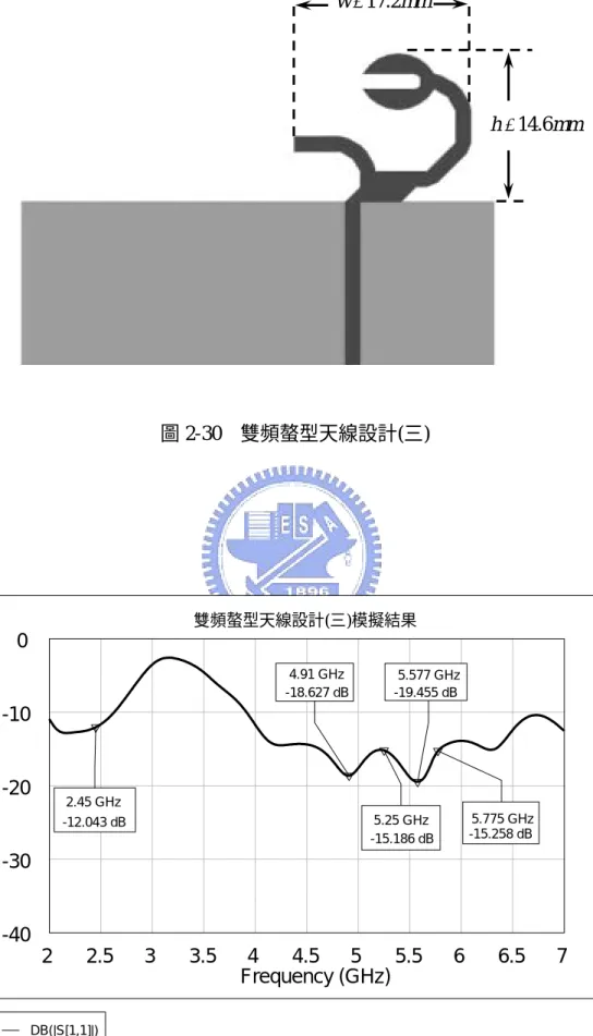 圖 2-30 雙頻螯型天線設計(三)  14.6h= mm17.2w=mm DB(|S[1,1]|)2  3  4 5 6 7 Frequency (GHz)雙頻螯型天線設計(三)模擬結果-40 -30 -20 -10 0 5.577 GHz -19.455 dB4.91 GHz -18.627 dB5.775 GHz  -15.258 dB 5.25 GHz -15.186 dB2.45 GHz  -12.043 dB 2.5 3.54.55.56.5 