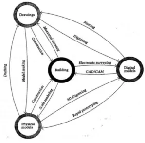 圖 2-11  建築傳統媒材與數位媒材的交互作用(引用自 Mitchell  and  McCullough, 1994) 