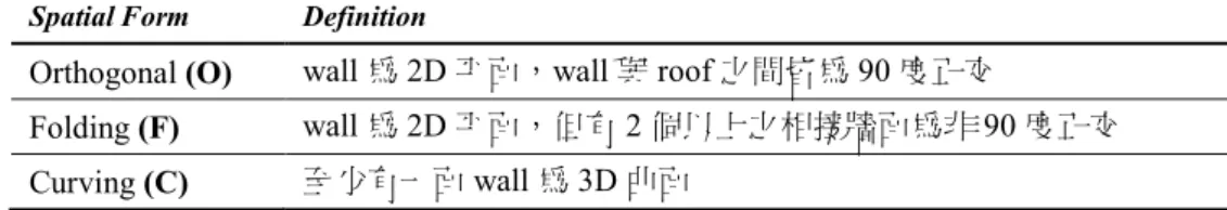 表 1.  三種空間形體的定義. 