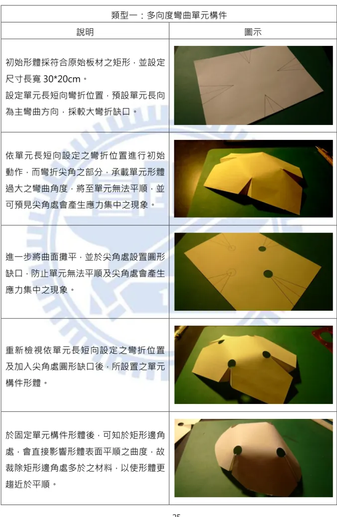 表 3-3  多向度彎曲單元構件設計過程  類型一：多向度彎曲單元構件  說明  圖示  初始形體採符合原始板材之矩形，並設定 尺寸長寬 30*20cm。  設定單元長短向彎折位置，預設單元長向 為主彎曲方向，採較大彎折缺口。  依單元長短向設定之彎折位置進行初始 動作，而彎折尖角之部分，承載單元形體 過大之彎曲角度，將至單元無法平順，並 可預見尖角處會產生應力集中之現象。  進一步將曲面攤平，並於尖角處設置圓形 缺口，防止單元無法平順及尖角處會產生 應力集中之現象。  重新檢視依單元長短向設定之彎折位置 