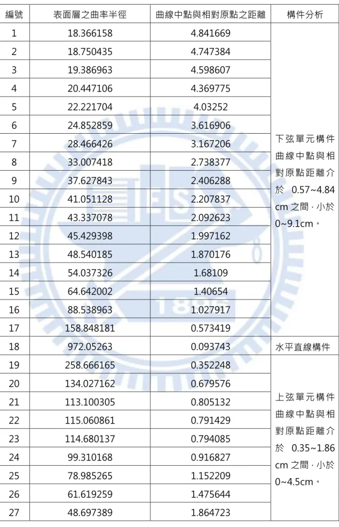 表 4-3    主架構表面層數據之定義與分析  編號  表面層之曲率半徑  曲線中點與相對原點之距離  構件分析  1  18.366158  4.841669  下弦單元構件 曲線中點與相 對原點距離介 於 0.57~4.84  cm 之間，小於 0~9.1cm。 2 18.750435 4.747384 3 19.386963 4.598607 4 20.447106 4.369775 5 22.221704 4.03252 6 24.852859 3.616906 7 28.466426 3.167