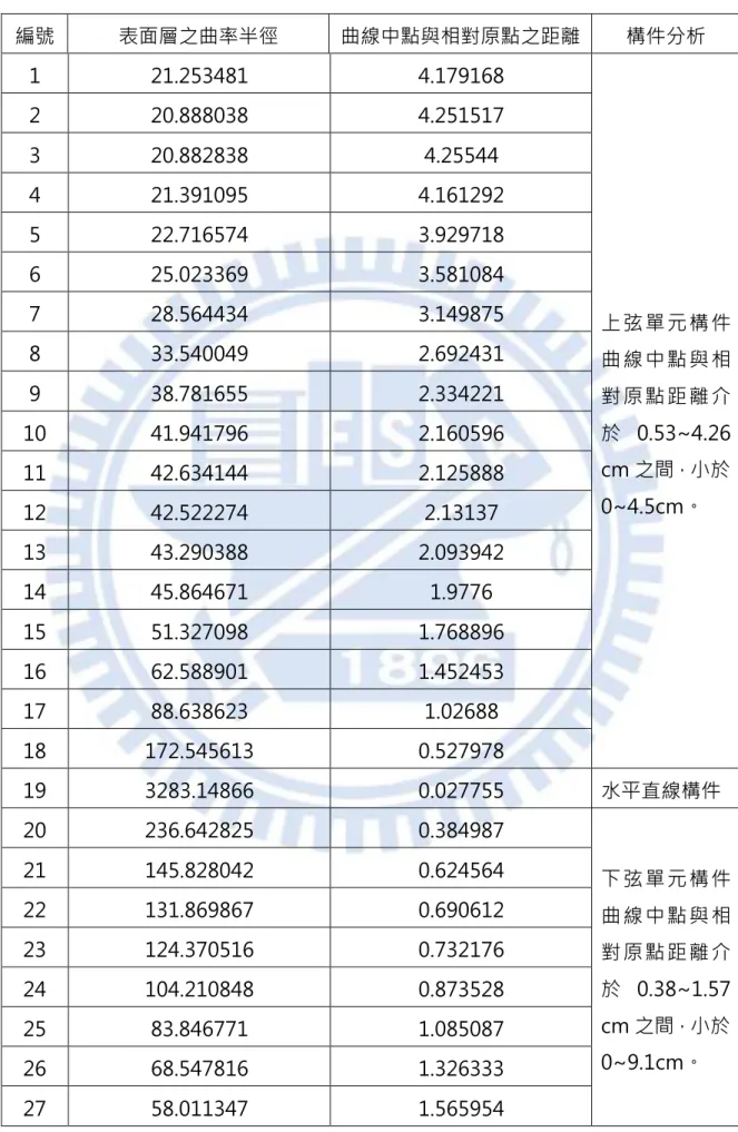 表 4-4    上側次架構表面層數據之定義與分析  編號  表面層之曲率半徑  曲線中點與相對原點之距離  構件分析  1  21.253481  4.179168  上弦單元構件 曲線中點與相 對原點距離介 於 0.53~4.26  cm 之間，小於 0~4.5cm。 2 20.888038 4.251517 3 20.882838 4.25544 4 21.391095 4.161292 5 22.716574 3.929718 6 25.023369 3.581084 7 28.564434 3.1