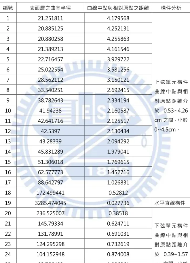 表 4-5    下側次架構表面層數據之定義與分析  編號  表面層之曲率半徑  曲線中點與相對原點之距離  構件分析  1  21.251811  4.179568  上弦單元構件 曲線中點與相 對原點距離介 於 0.53~4.26  cm 之間，小於 0~4.5cm。 2 20.885125 4.252131 3 20.880258 4.255863 4 21.389213 4.161546 5 22.716457 3.929722 6 25.022554 3.581256 7 28.562112 3.