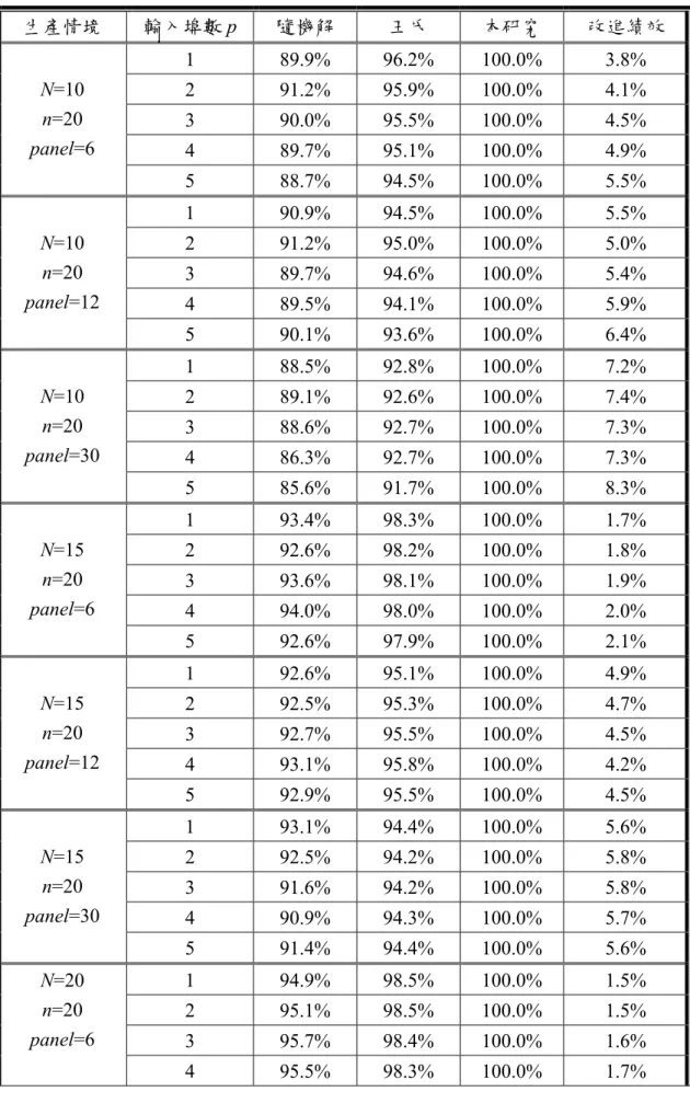 表 4.1  排序機各種排序方法的績效比較  生產情境  輸入埠數 p  隨機解  王氏  本研究  改進績效  1 89.9%  96.2%  100.0%  3.8%  2 91.2%  95.9%  100.0%  4.1%  3 90.0%  95.5%  100.0%  4.5%  4 89.7%  95.1%  100.0%  4.9% N=10 n=20 panel=6  5 88.7%  94.5%  100.0%  5.5%  1 90.9%  94.5%  100.0%  5.5%  2