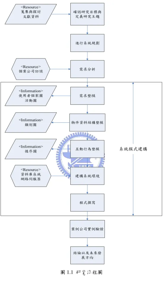 圖 1.1  研究流程圖 