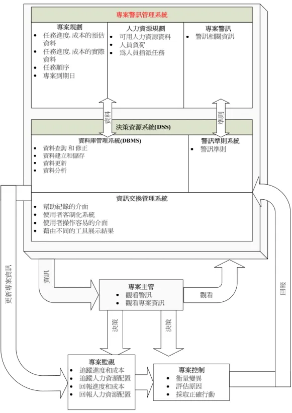 圖 3.1  系統架構圖 