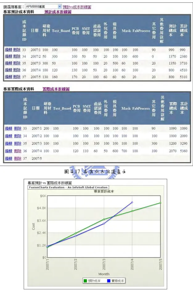 圖 4.17  專案成本維護畫面 