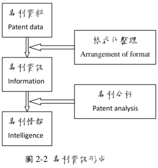 圖 2-2  專利資訊形成  資料來源:本研究整理  其中專利地圖（patent map）為常見的專利分析手法，將專利資訊作系統化整理。 就如同地圖的功用，專利地圖能將專利相關的複雜資訊，以二維方式表現在圖上使閱讀 者一目瞭然。  獲得專利資訊後，如何轉成有價值的活動，學者有多樣的看法。首先在Narin(1987) 專利文件當中指出數條訊息，包括：  (1)   技術能力指標：依專利核准件數多寡衡量國家或公司在產品或技術的能力，而由技 術類別分析，則可以歸納出各公司技術專長所在。  (2)   技術發展與資