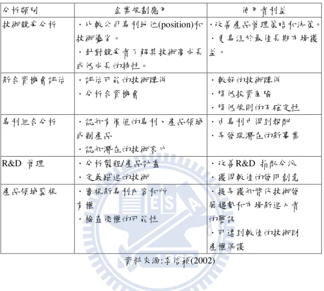 表 2-3  專利分析和應用之對照表  分析類別  企業規劃應用  使用者利益  技術競爭分析  ．比較公司專利地位(position)和 技術優劣。  ．針對競爭者了解其技術高成長 或低成長的特性。  ．改善產品管理策略和決策。 ．更專注於最佳長期市場獲益。  新合資機會評估  ．評估可能的技術購併  ．分析合資機會  ．較好的技術購併 ．降低投資風險  ．降低規則的不確定性  專利組合分析  ．認知有價值的專利、產品領域 或副產品  ．認知潛在的技術客戶  ．由專利中得到報酬  ．早發現潛在的新事業  
