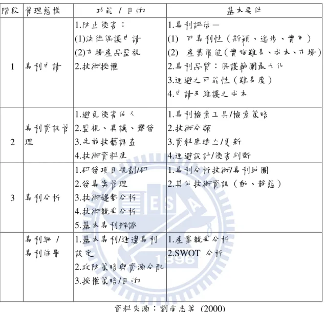 表 2-4  專利管理四階段整理  階段  管理態樣  功能  /  目的  基本要件  1  專利申請  1.防止侵害：  (1)法律保護申請 (2)市場產品監視 2.技術授權  1.專利評估－ (1)   可專利性（新穎、進步、實用） (2)   產業價值（實施難易、成本、市場） 2.專利品質：保護範圍最大化  3.迴避之可能性（難易度）  4.申請及維護之成本      2  專利資訊管理  1.避免侵害他人  2.監視、異議、舉發 3.先前技藝調查  4.技術資料庫  1.專利檢索工具/檢索策略 2