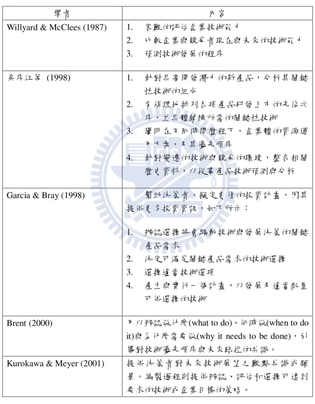 表 2-6    各派學者對技術地圖的效益說明 