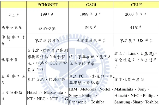 表 2-8  全球主要數位家庭聯盟比較表 