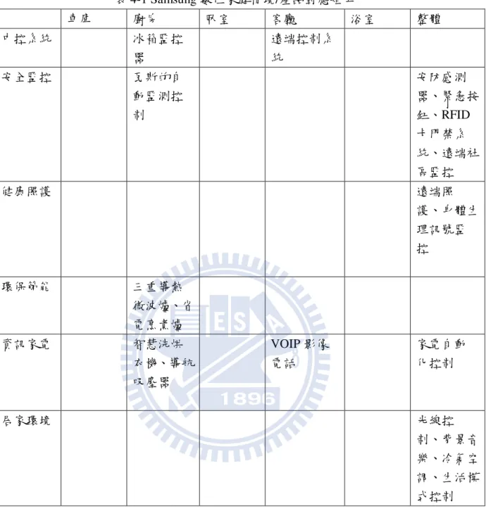 表 4-1 Samsung 數位家庭情境/產品對應矩陣  車庫  廚房  臥室  客廳  浴室  整體  中控系統    冰箱監控 器  遠端控制系統  安全監控    瓦斯的自 動監測控 制  安防感測 器、緊急按鈕、RFID 卡門禁系 統、遠端社 區監控  健康照護    遠端照 護、身體生 理訊號監 控  環保節能    三重導熱 微波爐、省 電烹煮爐  資訊家電    智慧洗烘 衣機、導航 吸塵器  VOIP 影像電話  家電自動化控制  居家環境    光線控 制、背景音 樂、冷氣空 調、生活模 