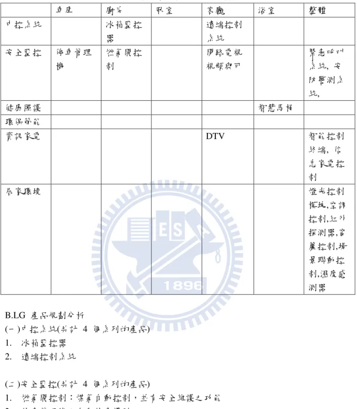 表 4-4 LG 數位家庭情境/產品對應矩陣  車庫  廚房  臥室  客廳  浴室  整體  中控系統  冰箱監控 器  遠端控制系統  安全監控  停車管理 機  燃氣閥控制  閉路電視 視頻與可    緊急呼叫系統,  安 防警測系 統,    健康照護  智慧馬桶  環保節能  資訊家電  DTV  智能控制 終端,  信 息家電控 制  居家環境  燈光控制 模塊,空調 控制,紅外 探測器,窗 簾控制,場 景聯動控 制,濕度感 測器  B.LG  產品規劃分析   (一)中控系統(共計  4  個