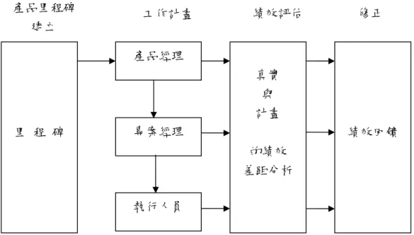 圖 2.8、產品里程碑建立與專案排定計畫的績效評估  另外，在此篇文獻中提到在建立里程碑中，好的里程碑會有下列三個特徵：  1.  可蘊含主要技術目標的里程碑；  2.  可促進專案計畫的；  3