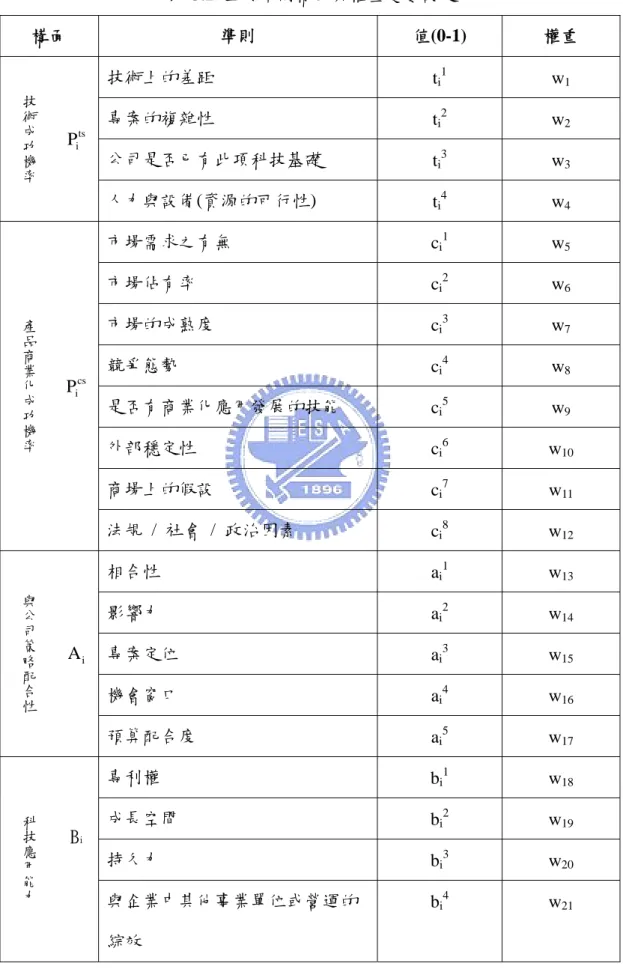 表 3.2 主要準則構面與權重變數設定  構面  準則  值(0-1)  權重  技術上的差距  t i 1 w 1 專案的複雜性  t i 2 w 2 公司是否已有此項科技基礎  t i 3 w 3tsPi技術成功機率 人力與設備(資源的可行性)  t i 4 w 4 市場需求之有無  c i 1 w 5 市場佔有率  c i 2 w 6 市場的成熟度  c i 3 w 7 競爭態勢  c i 4 w 8 是否有商業化應用發展的技能  c i 5 w 9 外部穩定性  c i 6 w 10 商場上的假設 