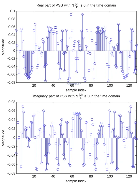 Fig. 1.2 PSS sequence with N ID ( 2 ) is 0 after 128-point IDFT in the time domain. 