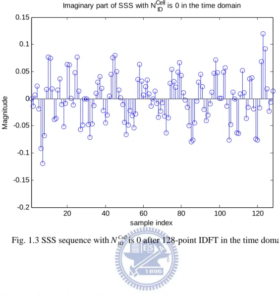 Fig. 1.3 SSS sequence with N ID Cell is 0 after 128-point IDFT in the time domain. 
