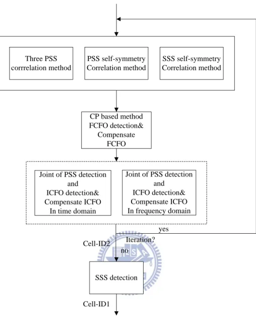 Fig. 2.1 Synchronization and cell search procedure. 