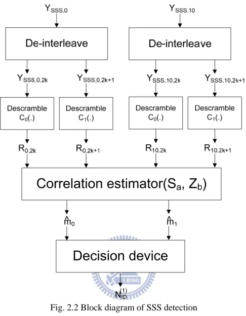 Fig. 2.2 Block diagram of SSS detection 