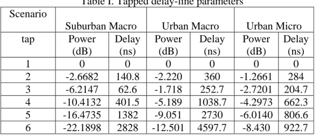 Table I. Tapped delay-line parameters  Scenario  