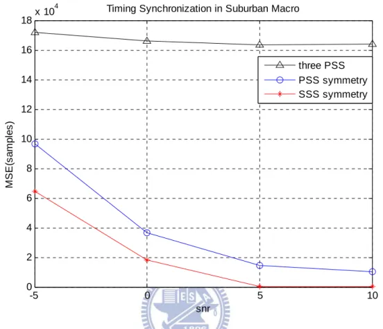 Fig. 3.1 Timing synchronization in terms of the MSE measured in samples against the SNR