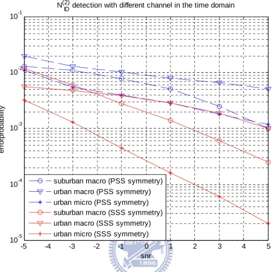 Fig. 3.2 PSS detection performance for  N ID ( 2 ) in time domain. 
