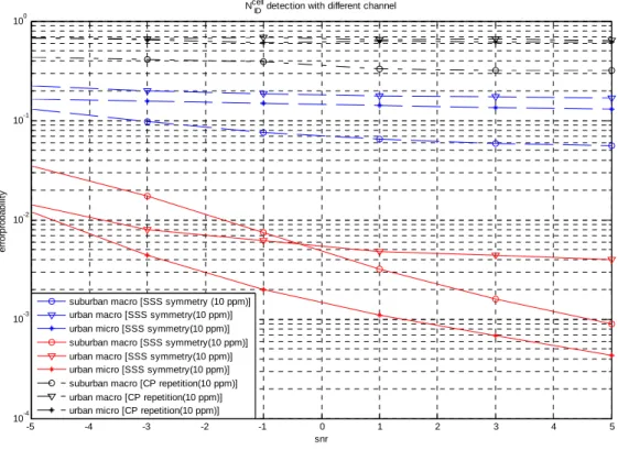 Fig. 3.4 Detection performance for  N ID cell